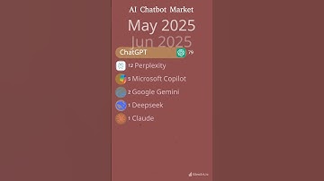 AI Chatbot MarketShare #artificialintelligence #chatgpt #googlegemini #Perplexity #deepseek  #claude