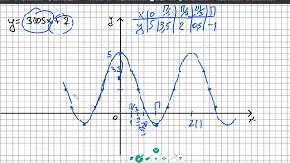 Графики тригонометрических функций  y=cos x
