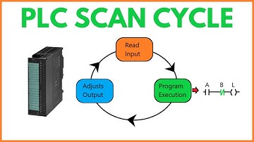 PLC scan cycle | What is PLC scan cycle? | #plc #plcscancycle