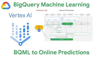 ML with SQL in BigQuery to Online Predictions in Vertex AI for ML Operations [notebook 03b]