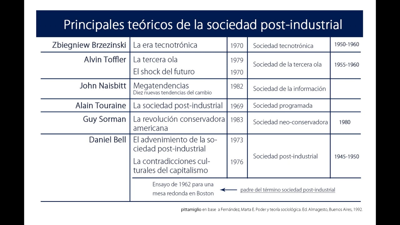 La sociedad postindustrial Principales teóricos YouTube