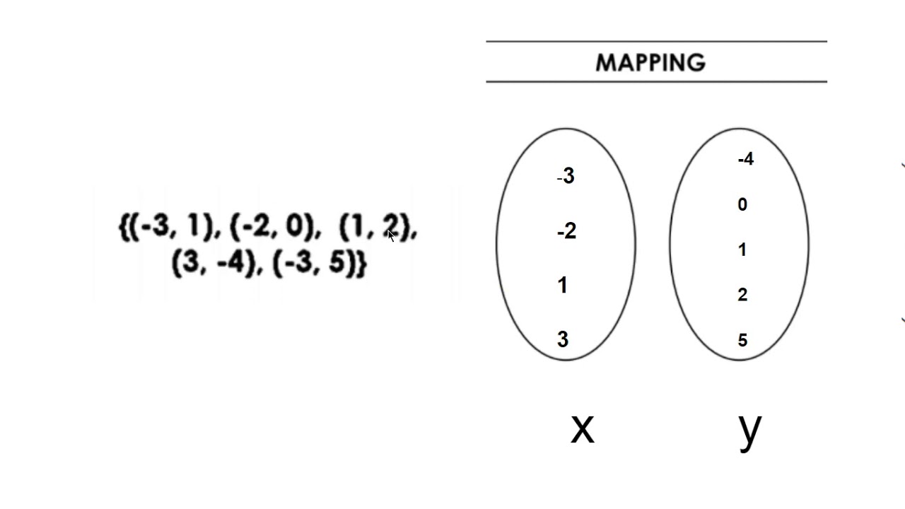 Week 11 Lesson A Domain And Range Edpuzzle Notes - YouTube