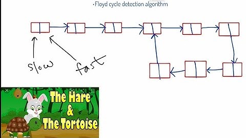 Floyd Cycle detection Algorithm | LinkedList | Loop detection| introduction| part 1