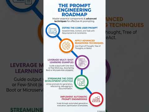 AI: Enterprise Prompt Engineering
