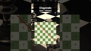 The 8 Queens Problem Solved In 7 Lines Of Code #Shorts Wealth