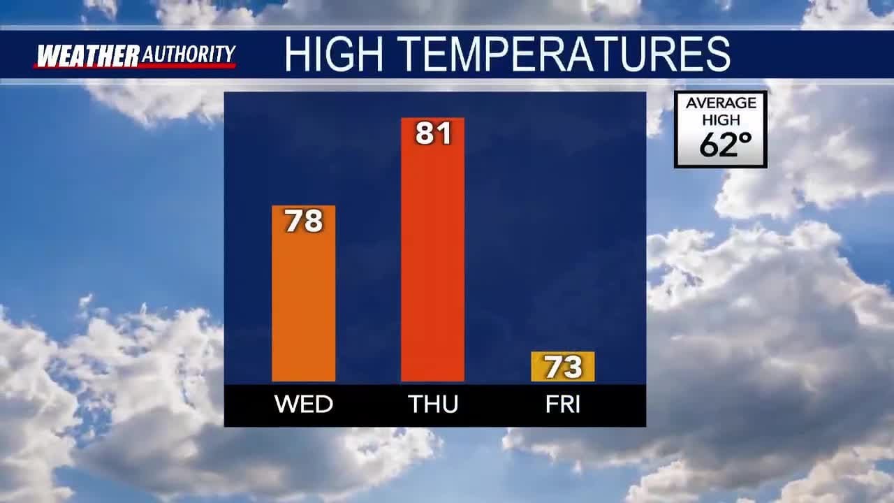 Clouds keep temperatures down, warmer days ahead - YouTube