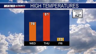 Clouds keep temperatures down, warmer days ahead