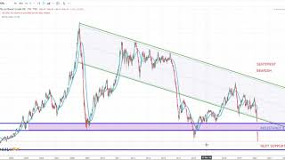 Oil Price Analysis - UKOIL - Brent Crude - Week of March 22nd 2020 - Practical Forex Trading