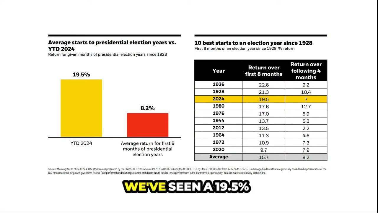 Election Year Market Trends