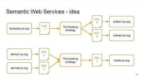 NSWI145-l09.1 - Semantic Web Services - Web Services