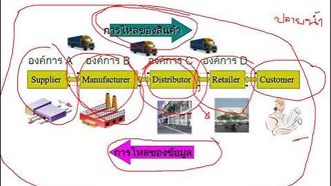 การจ ดการโลจ สต กส และโซ อ ปทาน ป.ตร ภาคปกต ม.ราม