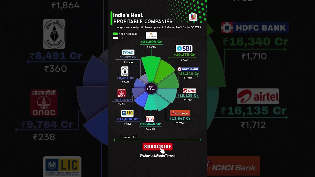 India S Most Profitable Companies In Q3 FY25 Top 10 Stocks Making Profits StockMarket