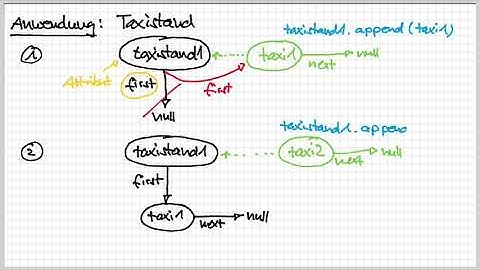 2 Einfach verkettete Liste (Teil 1)