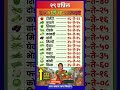 29 एप्रिल- आजचे तरकारी बाजारभाव #market #maharashtra #farmer #vegetables #trending #shorts