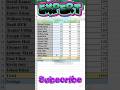 Find Average in Excel Instantly | Smart Shortcut Trick | Digital Office Skill