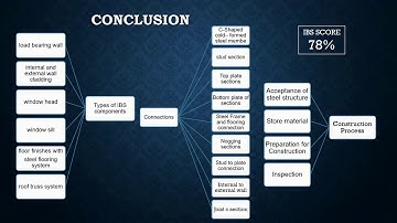 IBS project: Lightweight Steel Framing System