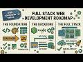 Full Stack Web Development Roadmap | HTML, CSS, JS, Node.js, React &amp; More