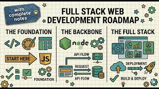 Full Stack Web Development Roadmap | HTML, CSS, JS, Node.js, React &amp; More