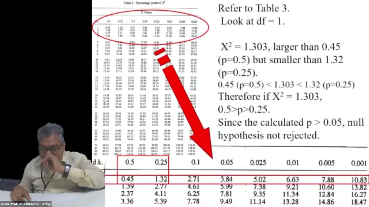 MPP2022 - Chi Square,  Yates Correction, Fisher's Exact Test and McNemar's Test - PM Dr Azmi Mohd