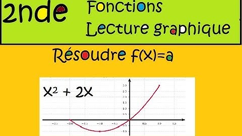seconde Fonctions Lecture graphique Equation fx=a avec x^2 2x