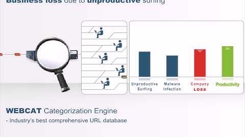Cyberoam Content & Application Filtering feature