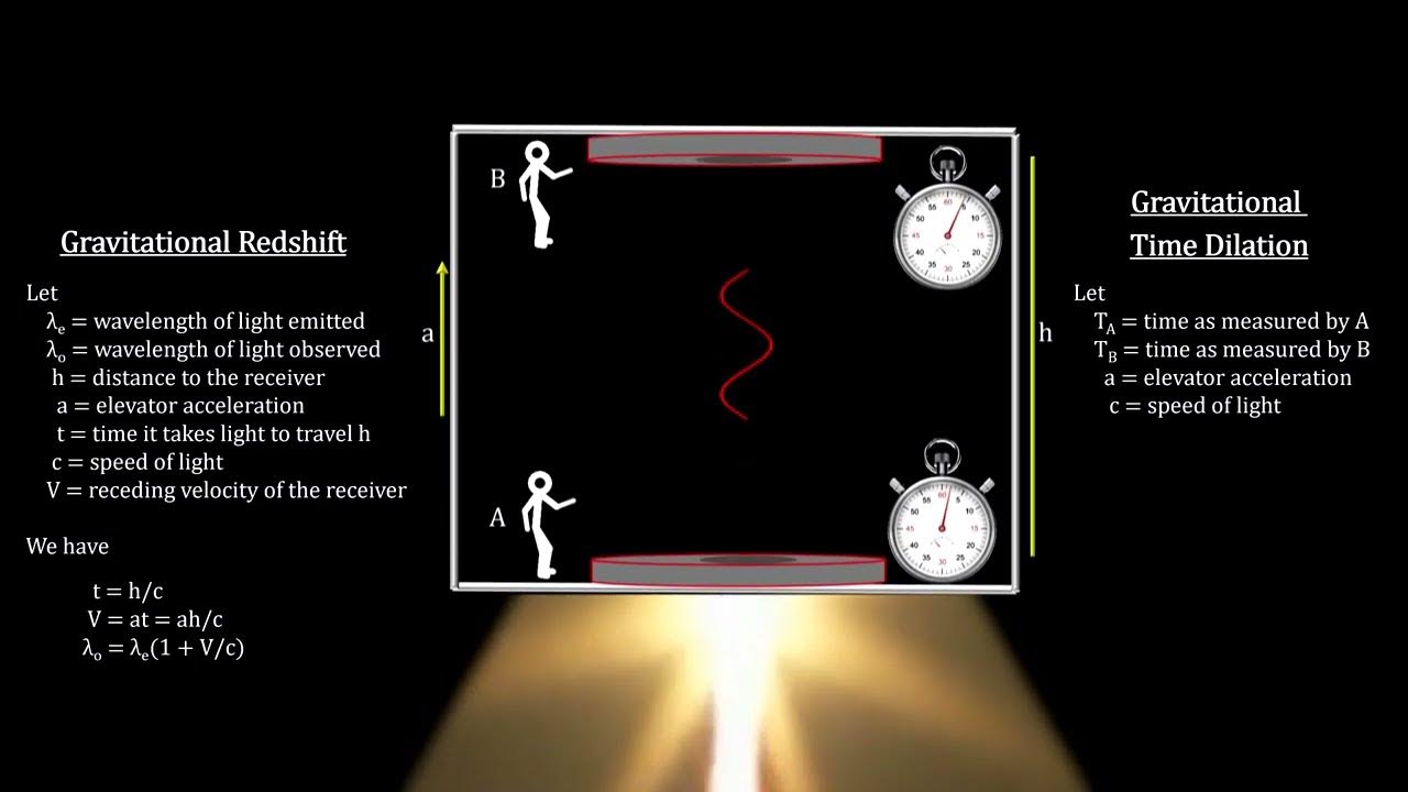 Classroom Aid Gravitational Time Dilation YouTube