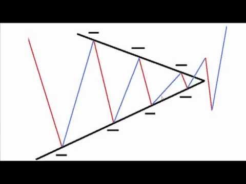 Classic Chart Patterns &#171; - Guerilla Stock Trading With ysis