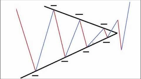 How to Trade Forex Chart Patterns