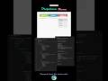 Simple Dropdown Menu. #html #css #tutorial #project #course #shorts #webdevelopment