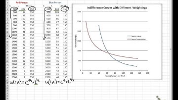 Deriving the Indifference Curve 2 - Using weights