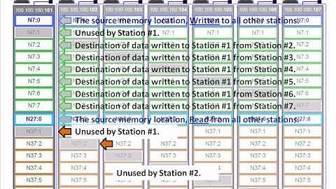 ADV2B 14 - MSG  Instruction RSLogix500, A PLC Tutorial.avi