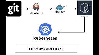 DevOps Project 1 | Part 4 | Final | GitHub+Jenkins+Docker+ECR+Kubernetes