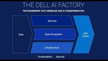 Dell AI Factory: A Blueprint for Success