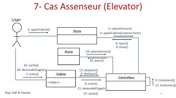 UML Lecture 17  Diagramme de Collaboration part 1   Cours et  Exercices