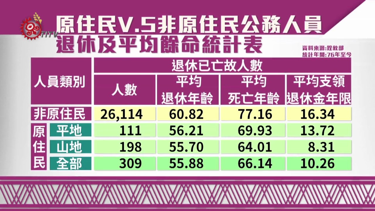 年改協商 立委:原民提早領退休金 2017-06-25 Pinuyumayan TITV 原視族語新聞