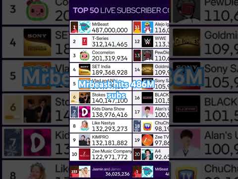 Subscribe if you like MrBeast #mrbeast #subscribe #shorts