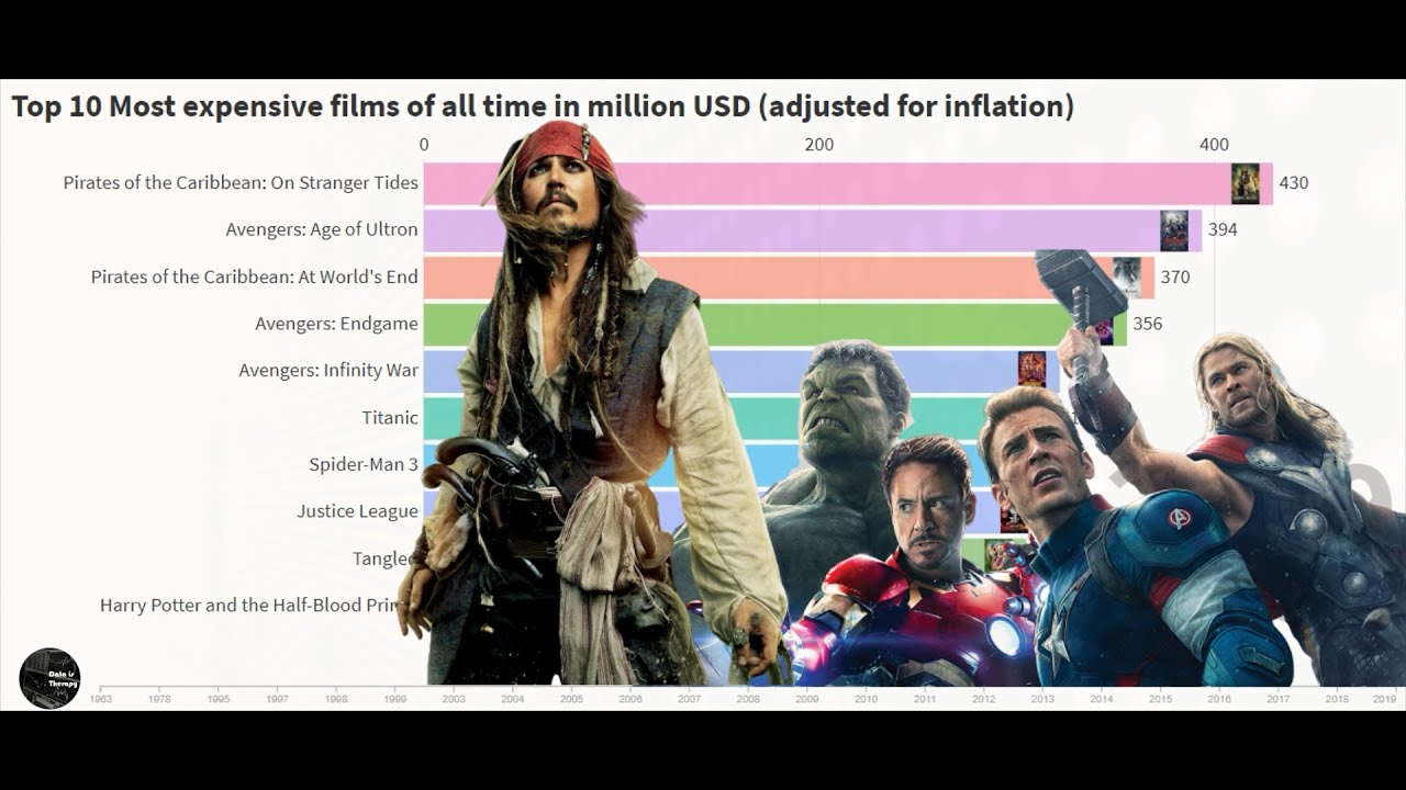 Top 10 most expensive movies of all time (adjusted for inflation) YouTube