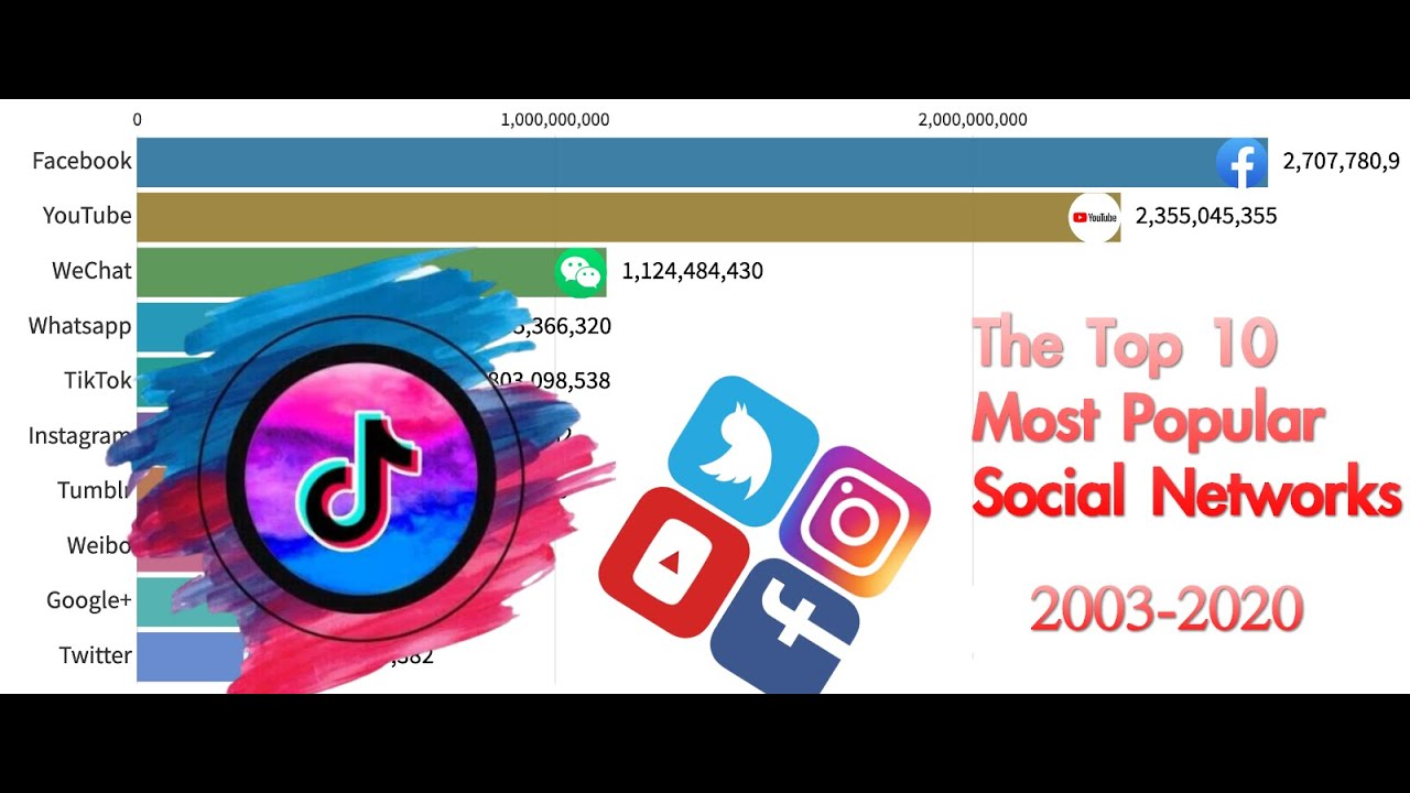 The Top 10 Social Media Sites & Most Popular Social Networks Sites in 2020