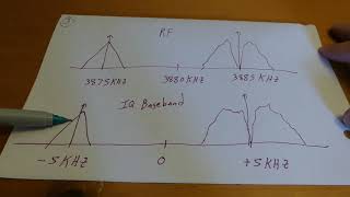 I/Q Modulation for AM Signals