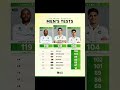 TOP 3 ICC MEN,s TEST RANKING #icc #facts #sports #cricket #news #trending #viral #shorts #ranking