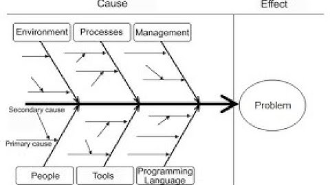 Root Cause Analysis