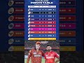 IPL 2025 Points Table SRH Vs PBKS क म च म SRH क ज त क ब द Points Table म बदल व Srhvspbks Ipl IPL 2025 Points Table SRH Vs PBKS क म च म SRH क ज त क ब द Points Table म बदल व Srhvspbks Ipl