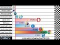 Speed comparison 4 past vs present