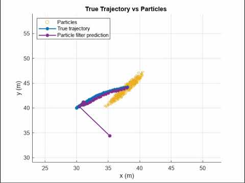 Particle filter in MATLAB