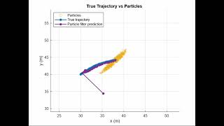 Particle filter in MATLAB