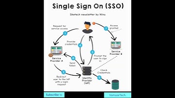 "How Single Sign-On (SSO) Works | Simplified Explanation with Visuals"