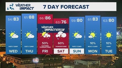 Fire Danger Down Tomorrow; Storms Return for the Weekend | Central Texas Forecast