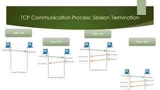 CCNA(ITN)_Transport Layer Part2