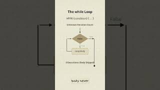 How to Choose the Right Java Loop #java #programming #softwareengineering #startupjourney