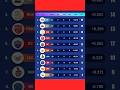 IPL 2025 table point most run Orange cup #trending #ipl2025 #cricketlive #cricketnewsExpress #iplnew